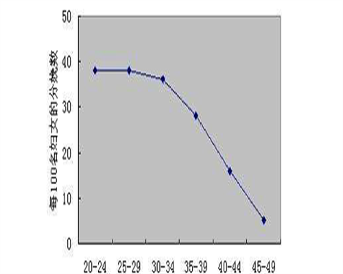成都哪个医院供卵快好点,成都如何享受和申请国家免费孕检？
						